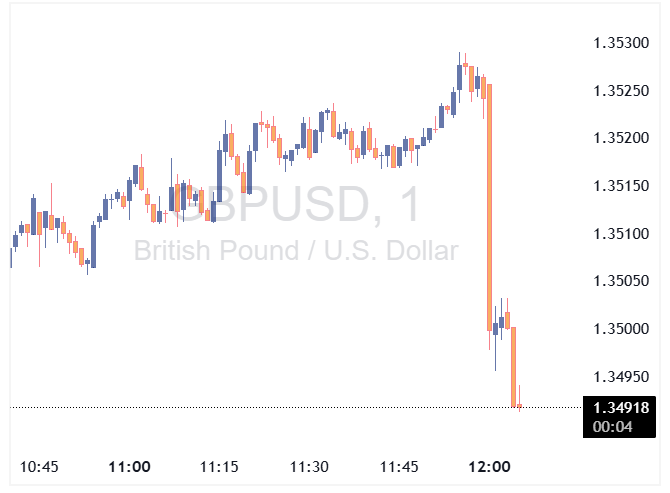 جفت ارز GBPUSD در واکنش به داده PMI انگلستان کاهش یافت