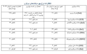 انتظارات نرخ بهره پس از رویدادهای هفته منتهی به ۱۲ سپتامبر