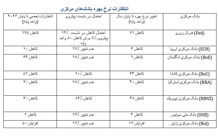انتظارات نرخ بهره پس از رویدادهای هفته منتهی به ۱۲ سپتامبر