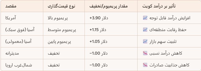 کویت قیمت‌گذاری نفت خام برای ماه اکتبر را اعلام کرد.
