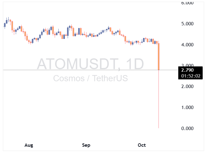 رمزارز ATOM در بایننس نوسان شدید را تجربه کرد