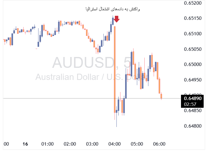 جفت‌ارز AUDUSD به داد‌های اشتغال استرالیا واکنش منفی داد