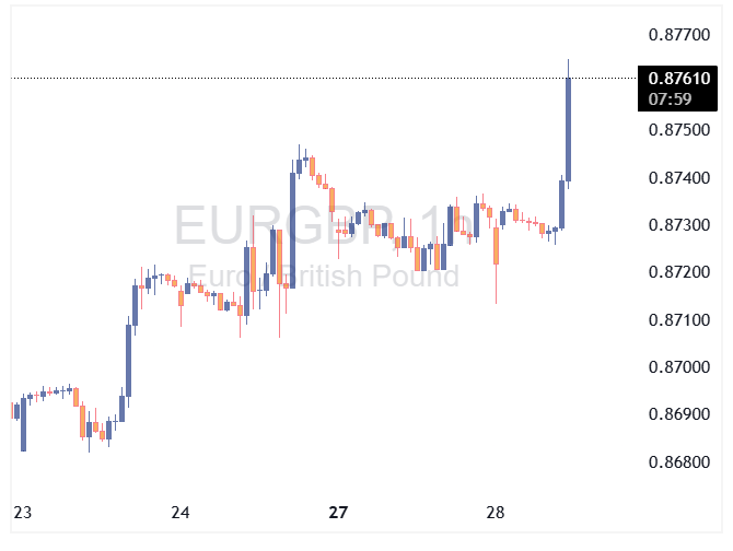 جفت ارز EURGBP به سطح ۸۷.۸۰ رسید