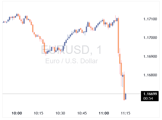جفت ارز EURUSD در واکنش به استعفای نخست وزیر فرانسه افت کرد