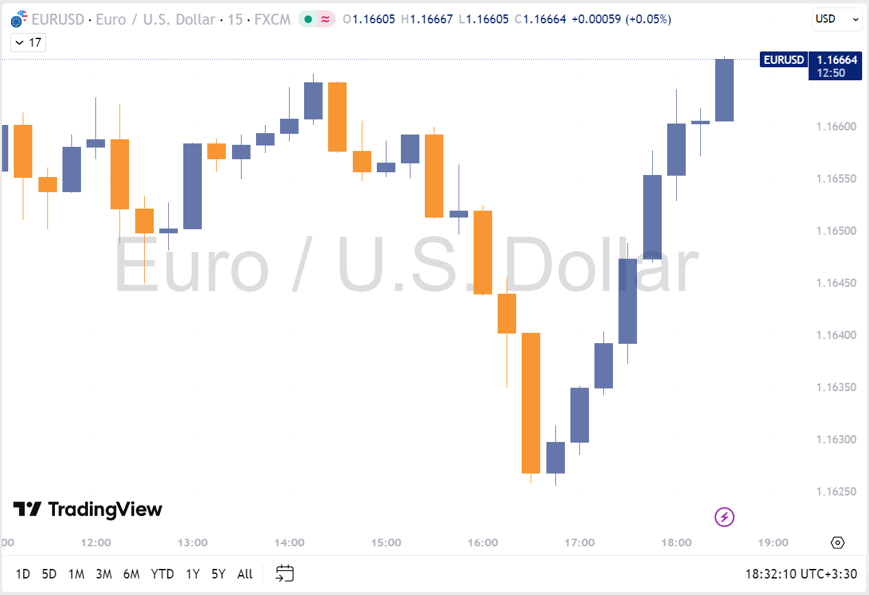EurUSD