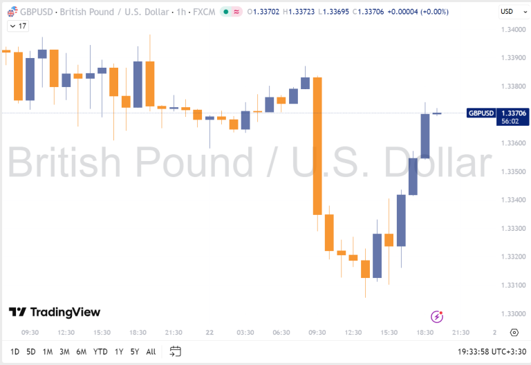 جهش GBPUSD پس از اعلام قریب‌الوقوع بسته اضطراری برای رونق ساخت‌وساز لندن