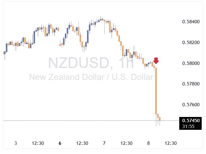 جفت ارز NZDUSD پس از تصمیم بانک مرکزی نیوزیلند افت کرد