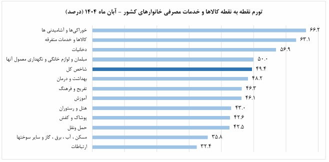 شاخص قیمت مصرف کننده آبان ۱۴۰۴ ایران اعلام شد