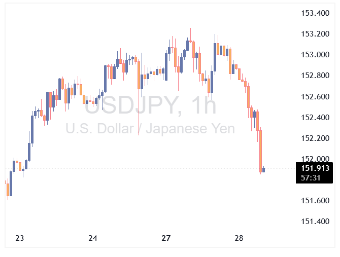 نرخ USDJPY با افت ۰.۶۲٪ به ۱۵۱.۹۴ رسید