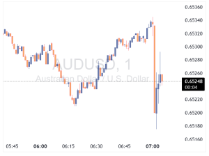 واکنش اولیه جفت ارز AUDUSD به تصمیمات سیاست پولی بانک مرکزی استرالیا در جلسه نوامبر