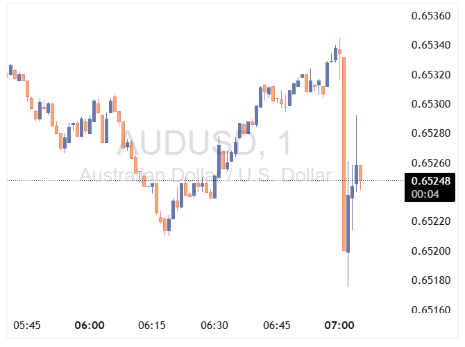 واکنش اولیه جفت ارز AUDUSD به تصمیمات سیاست پولی بانک مرکزی استرالیا در جلسه نوامبر