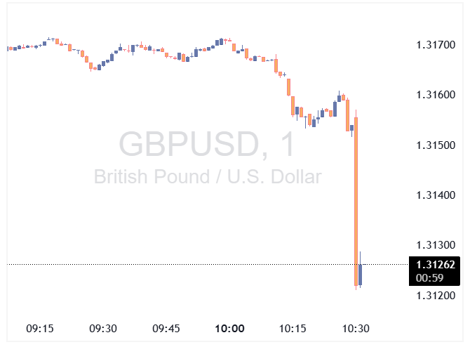 جفت ارز GBPUSD در واکنش به داده‌های اشتغال بریتانیا تضعیف شد
