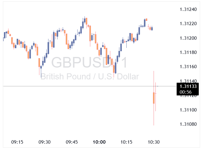 جفت ارز GBPUSD در واکنش به داده‌های ضعیف تولید ناخالص داخلی بریتانیا تضعیف شد