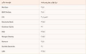 موسسه نومورا جدول زمانی کاهش نرخ بهره انگلستان را تغییر داد
