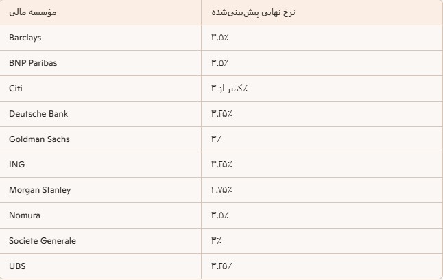 موسسه نومورا جدول زمانی کاهش نرخ بهره انگلستان را تغییر داد
