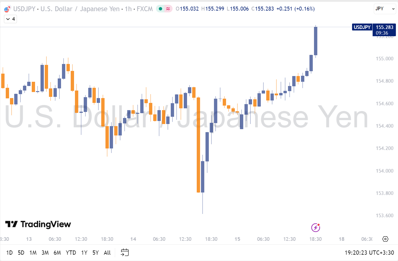 USDJPY
