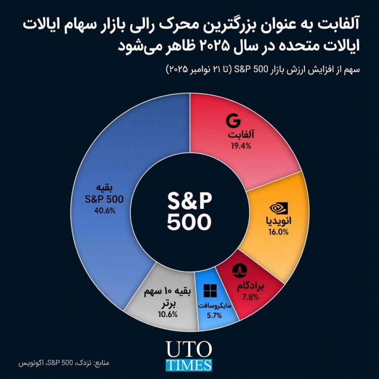 آلفابت با ثبت سهم ۱۹.۴ درصدی، بیشترین تأثیر را در رشد شاخص S&P 500 داشته است