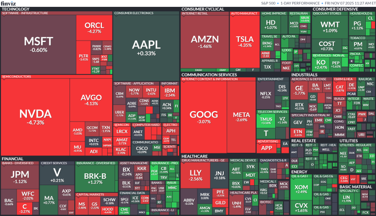 شاخص S&P 500 به پایین‌ترین سطح از ۱۷ اکتبر سقوط کرد