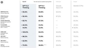 شرکت OpenAI مدل جدید GPT‑5.2 را ارائه داد