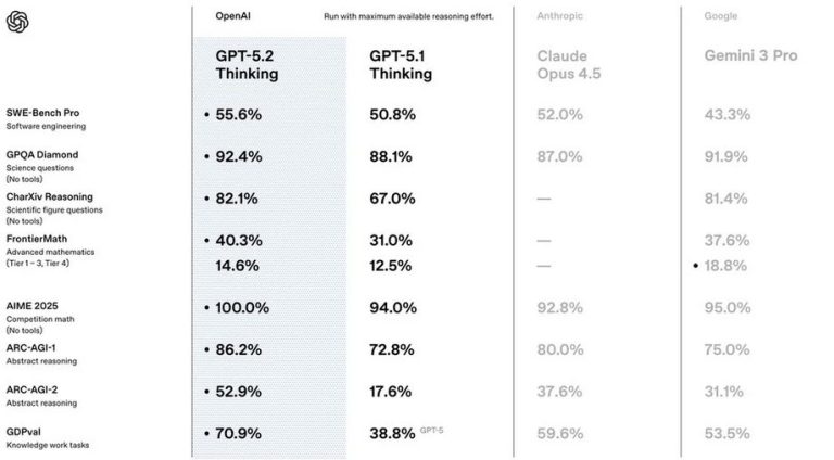 شرکت OpenAI مدل جدید GPT‑5.2 را ارائه داد