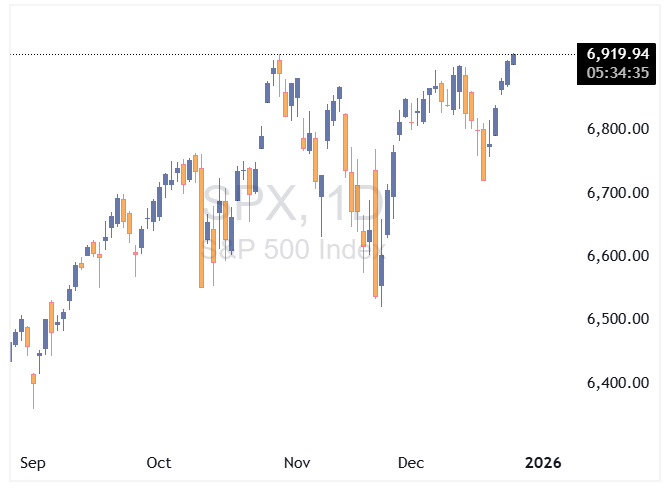 شاخص S&P 500 رکورد تاریخی زد؛ وال‌استریت در اوج جدید