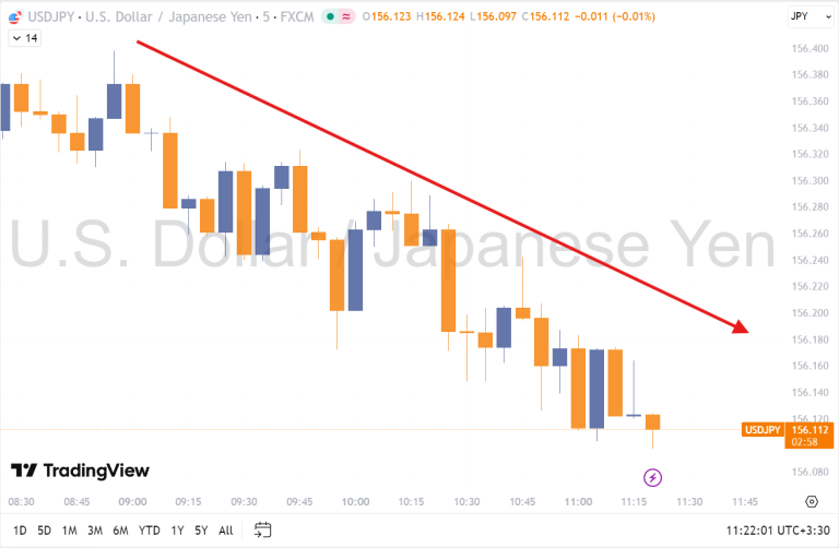 تقویت ین در پی سیگنال افزایش بیشتر نرخ بهره؛ آیا بازار اوراق قرضه تثبیت خواهد شد؟