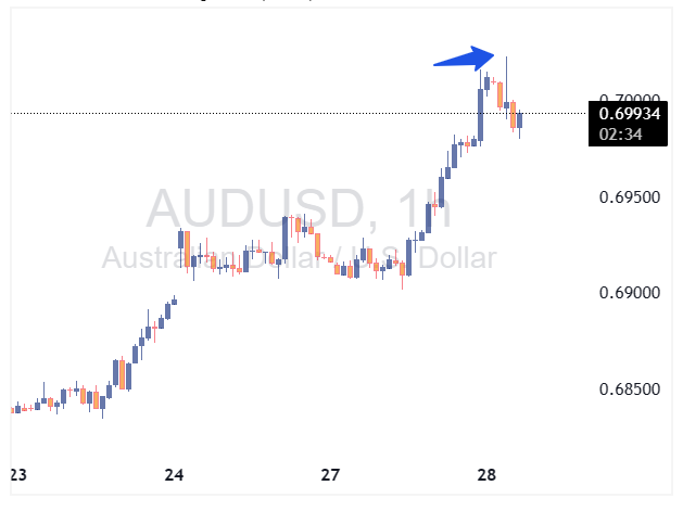 جهش AUDUSD پس از تورم قوی استرالیا؛ احتمال افزایش نرخ بهره بالا رفت
