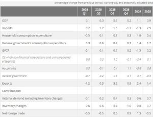 اقتصاد فرانسه در پایان سال 2025 عملکردی ملایم داشت