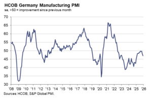 سقوط دوباره صنعت آلمان در پایان ۲۰۲۵؛ PMI دسامبر به 47.0 اصلاح شد