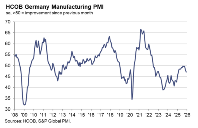 سقوط دوباره صنعت آلمان در پایان ۲۰۲۵؛ PMI دسامبر به 47.0 اصلاح شد