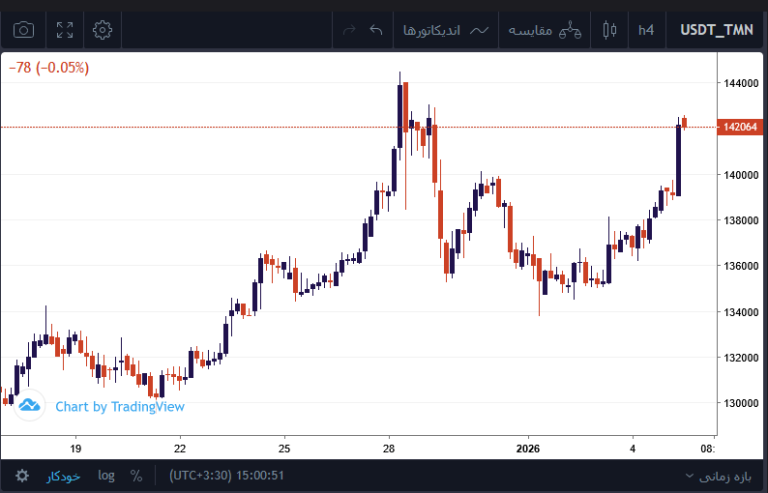 تتر در آستانه سقف تاریخی؛ رشد بیش از ۳ درصدی در معاملات امروز