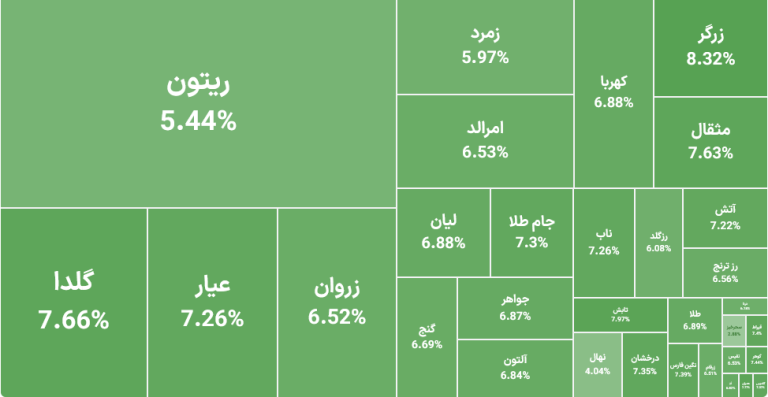 طلا به آستانه ۲۰ میلیون رسید؛ بورس همچنان نزولی ماند