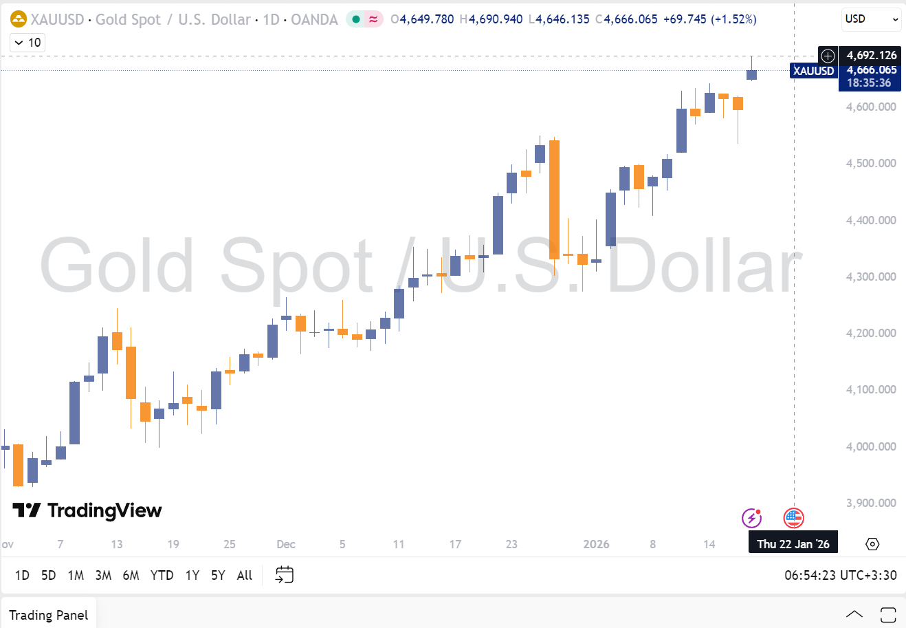 XAUUSD