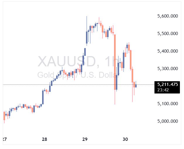 بانک UBS اهداف طلای ۲۰۲۶ را افزایش داد؛ چشم‌انداز ۷۲۰۰ دلار در صورت تشدید تنش‌ها