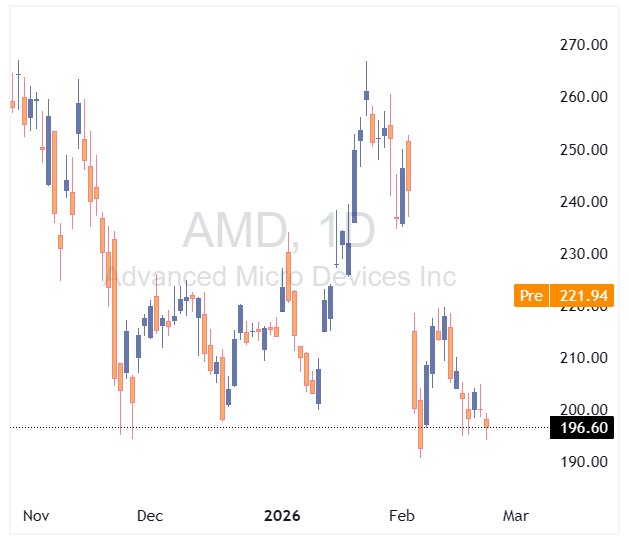متا اختیار خرید تا ۱۰ درصد از سهام AMD را دریافت کرد