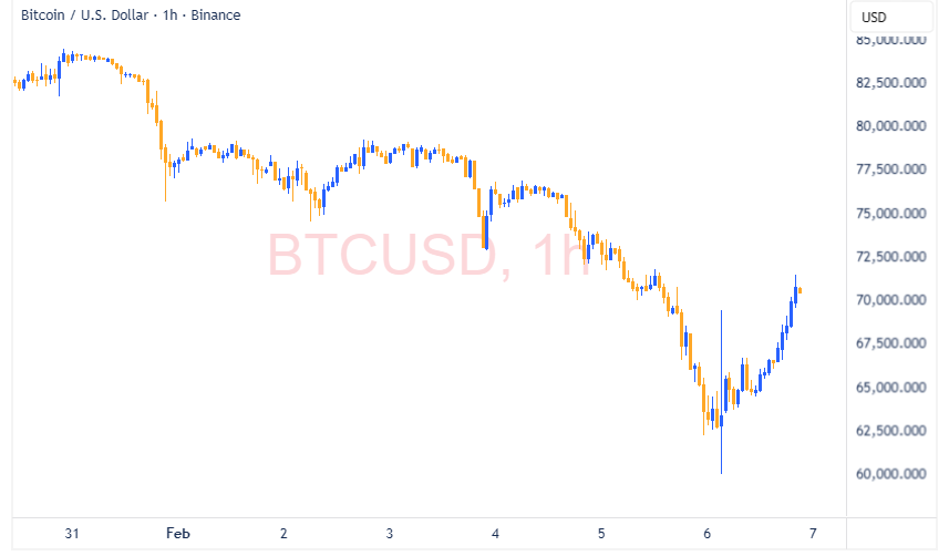 BTCUSD 2026 02 06 21 35 29