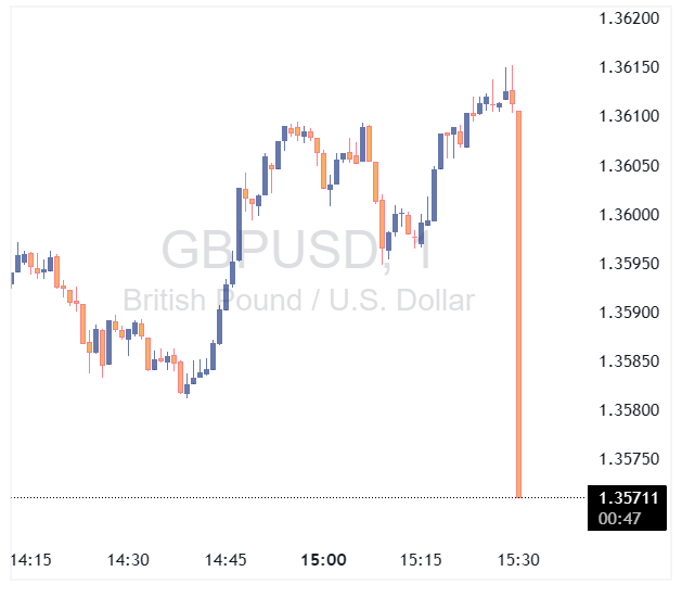 واکنش جفت ارز GBPUSD به تصمیمات بانک مرکزی انگلستان در تاریخ ۱۶ بهمن ۱۴۰۴