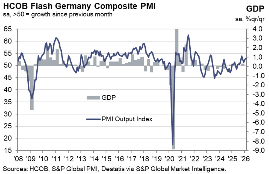 Germany PMI id b1cca9ed df44 4d15 8a5c 508ee64fe788 original