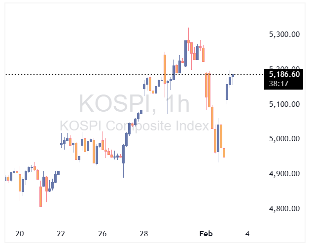 بازگشت قدرتمند بازارهای آسیا؛ نیکی و KOSPI جهش کردند