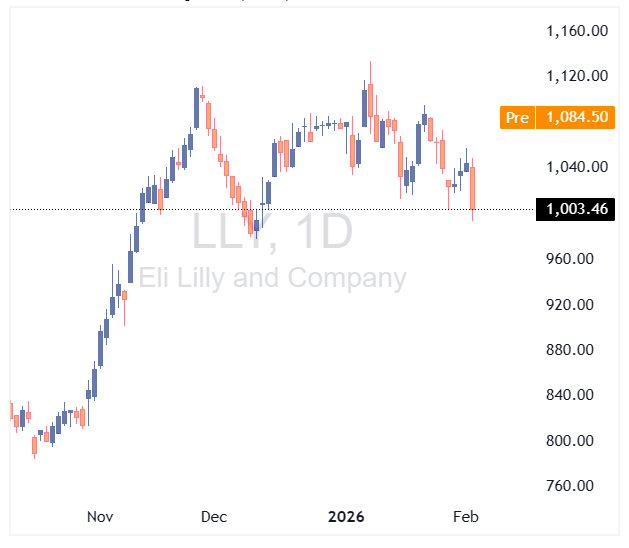 شرکت Eli Lilly بازار را غافلگیر کرد؛ سود و فروش فراتر از انتظار