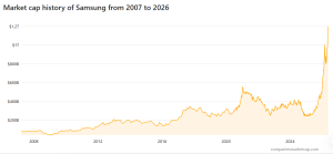 سامسونگ وارد باشگاه ۱ تریلیون دلاری‌ها شد