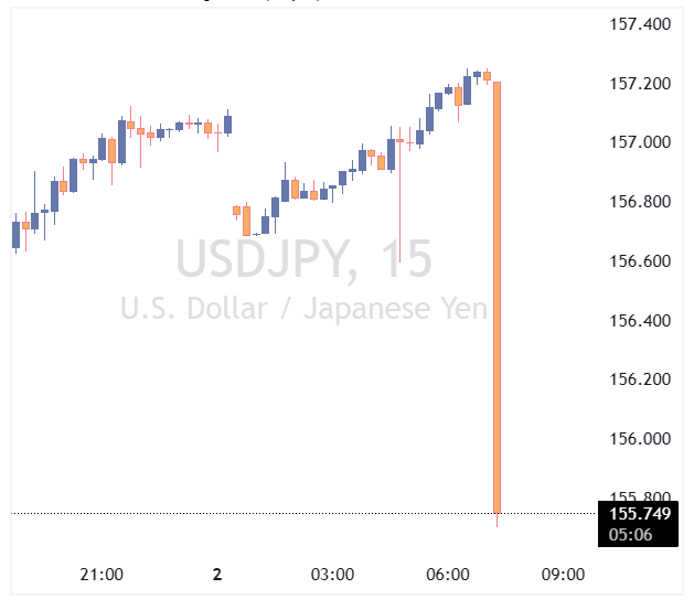 کاهش ناگهانی USDJPY در بازارهای فارکس