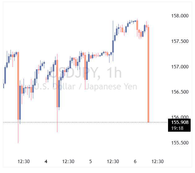 افت شدید USDJPY؛ بازار به مداخله توکیو مشکوک شد