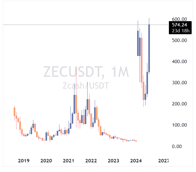 Zcash در یک ماه ۷۵٪ جهش کرد؛ دلیل این صعود چیست؟